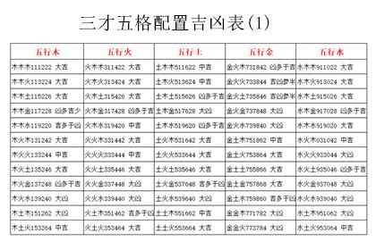 三才配置 重要|五格剖象法：三才五格最佳配置表